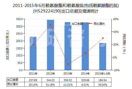 2011-2015年6月賴氨酸酯和賴氨酸鹽(包括賴氨酸酯的鹽)(HS29224190)出口總額及增速統(tǒng)計 2011-2015年6月賴氨酸酯和賴氨酸鹽(包括賴氨酸酯的鹽)(HS29224190)出口總額及增速統(tǒng)計